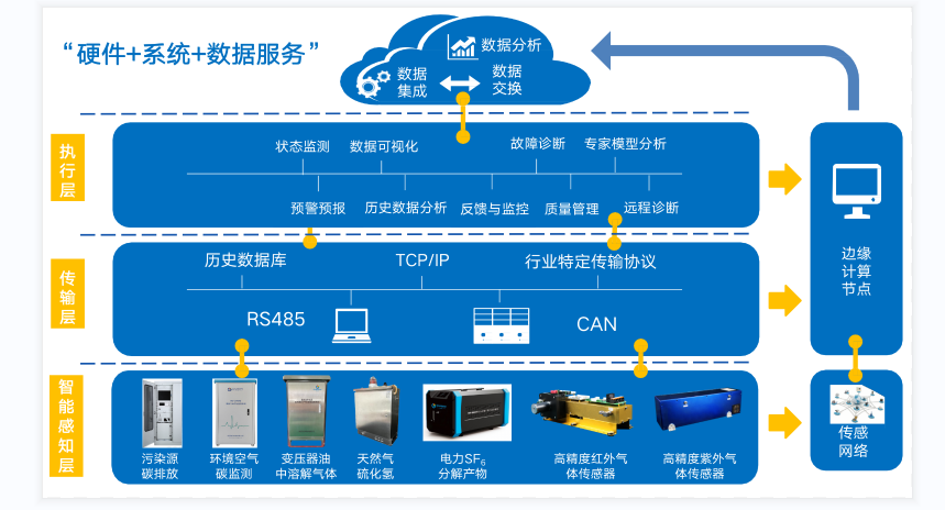 硬件+系統(tǒng)+數(shù)據(jù)服務(wù) 硬件+系統(tǒng)+數(shù)據(jù)服務(wù)